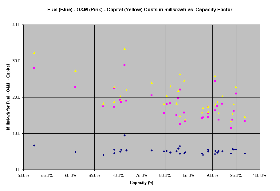 Chart Fuel (Blue) - O&M (Pink) - Capital (Yellow) Costs in mills/kwh vs. Capacity Factor