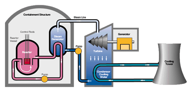 Pressurized Water Reactor PWR 